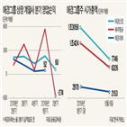 영업이익,실적,감소,이후,애경산업,사상,중국