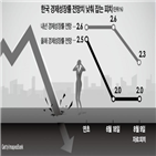 피치,한국,전망,재정,전망치,부진,올해,성장률