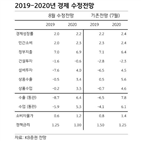 확대,올해,경기,하향,2.0