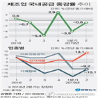 감소,증가,포인트,국내공급