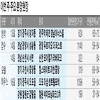 경기,청약,모델하우스,분양가상한제