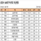 회장,주식,가치,주식부호,감소,지분,자산,평가