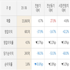 실적,신세,매출액,영업이익,분기,대비