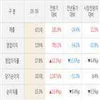 유니테스트,대비,실적,매출액,발표,올해