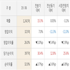 컴투스,대비,실적,매출액,영업이익,주가