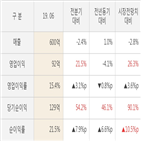 네오위즈,실적,대비,주가,매출액,올해