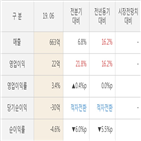 유니트론텍,대비,실적,매출액,주가,영업이익