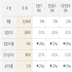 lg유플러스,실적,매출액,대비,주가,올해,발표