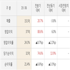 제노레이,대비,실적,영업이익,매출액,주가