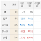 데브시스터즈,실적,매출액,대비,주가