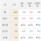 영업이익,대비,실적,nhn,주가,분기,매출액