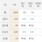 lg유플러스,실적,대비,매출액,올해,분기