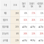 실적,영업이익,대비,바디,인바디,매출액,주가