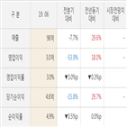 맥널티,실적,대비,매출액,주가