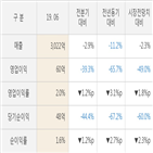 실적,현대리바트,영업이익,주가,매출액,분기