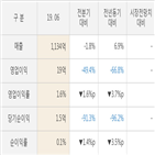 실적,코스맥스비티아이,주가,분기,매출액