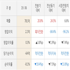 와이지엔터테인먼트,실적,대비,매출액,주가
