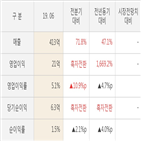 실적,대비,영업이익,주가,증감률,이전