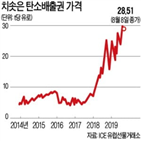 배출권,가격,배출량,온실가스,탄소배출권