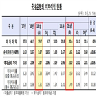 상반기,작년,증가,이자이익,국내은행,10조