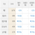 지역난방공사,영업이익,올해,직전