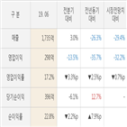 에스에프에이,매출액,실적,대비,전년동기,영업이익
