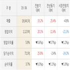 실적,전년동기,매출액,한온시스템,올해