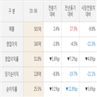 대비,실적,매출액,전년동기,올해,주가