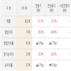 반도체,실적,대비,전년동기,주가,영업이익