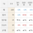 실적,휴맥스,매출액,주가,영업이익