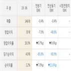 솔믹스,skc,실적,대비,매출액,전년동기