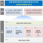 기업,지원,기술,출연연,운영,핵심,소재,플랫폼,부품,관련