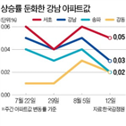단지,이번주,전주,지난달,전셋값