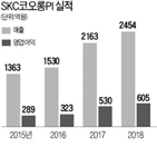 매각,skc코오롱,skc,회사,소재