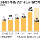 지난해,공공기관,채용,올해,석유공사,이후,적자