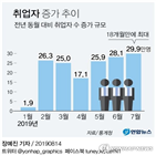 취업자,상승,증가,고용률,이후,가장,지난달