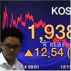 순매도,외국인,코스피,강세,상위,1.63