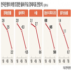 금리,한국,우려,디플레이션,증시,하락,포인트,침체,전날,수준