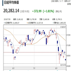 도쿄,증시,하락