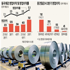 영업이익,동국제강,지난해,미국,동부제철,증가,실적