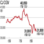 cgv,cj,분석,터키,실적,이상