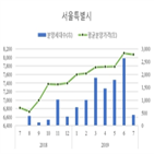 전월,서울,분양가,분양가격