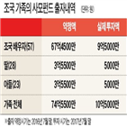 코링크,투자,약정,후보자,5000만,자녀,출자