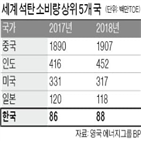 석탄,소비량,한국,증가,소비,비중