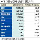 작년,영업이익,상반기,그룹,올해