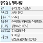 투자자,참여,광주,사업,광주시,일자리,설립