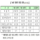 매출액,기간,상반기,감소,영업이익,순이익,지난해,증가