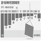 기업,매출,평균,일본,지원