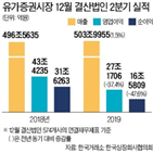 영업이익,상장사,실적,전년,유가증권시장,동기,대비,기업,순이익,반도체