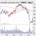 기관,대우조선해양,순매매량
